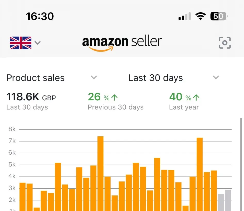Amazon Seller Central showing £118.6K product sales in the January 2026 period